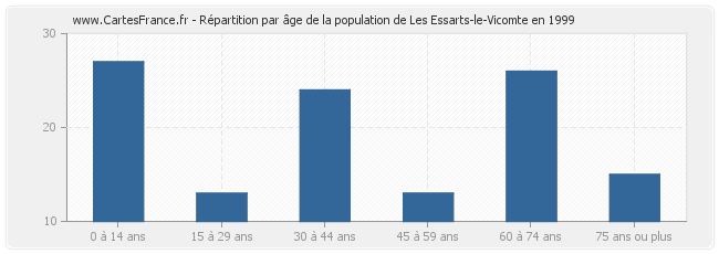 Répartition par âge de la population de Les Essarts-le-Vicomte en 1999